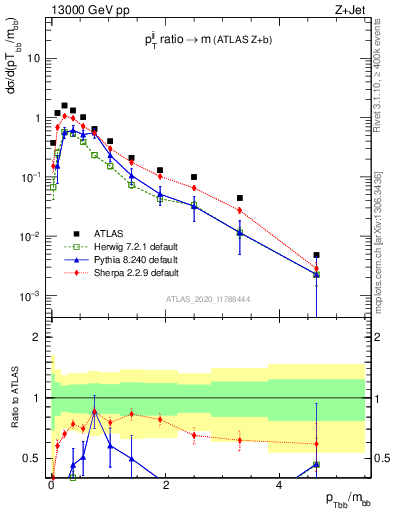 Plot of jj.pt_jj.m in 13000 GeV pp collisions