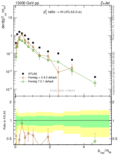 Plot of jj.pt_jj.m in 13000 GeV pp collisions