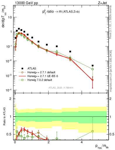 Plot of jj.pt_jj.m in 13000 GeV pp collisions