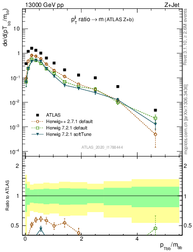 Plot of jj.pt_jj.m in 13000 GeV pp collisions