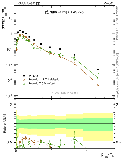 Plot of jj.pt_jj.m in 13000 GeV pp collisions