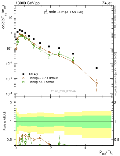 Plot of jj.pt_jj.m in 13000 GeV pp collisions