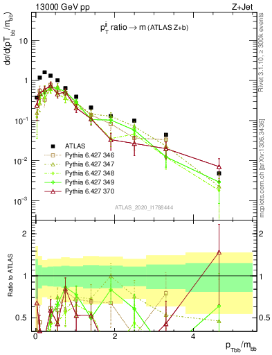 Plot of jj.pt_jj.m in 13000 GeV pp collisions