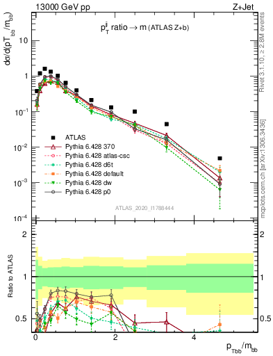 Plot of jj.pt_jj.m in 13000 GeV pp collisions