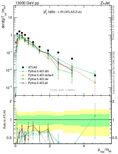 Plot of jj.pt_jj.m in 13000 GeV pp collisions