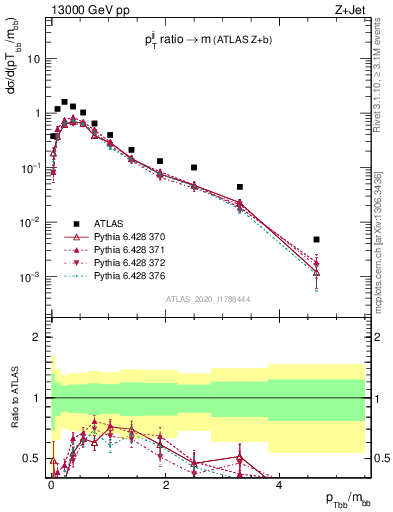 Plot of jj.pt_jj.m in 13000 GeV pp collisions