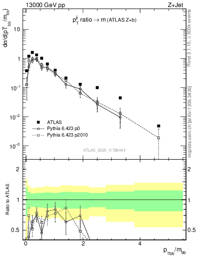 Plot of jj.pt_jj.m in 13000 GeV pp collisions