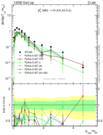 Plot of jj.pt_jj.m in 13000 GeV pp collisions