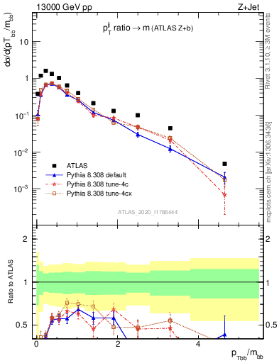 Plot of jj.pt_jj.m in 13000 GeV pp collisions