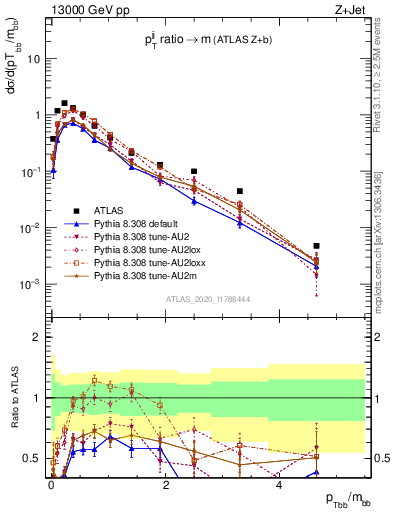 Plot of jj.pt_jj.m in 13000 GeV pp collisions