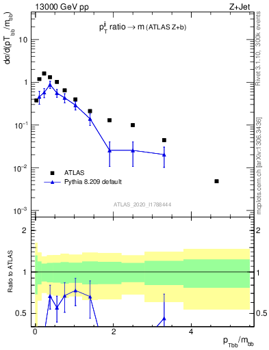 Plot of jj.pt_jj.m in 13000 GeV pp collisions