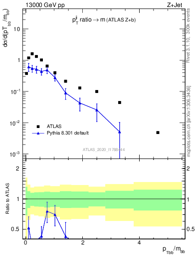 Plot of jj.pt_jj.m in 13000 GeV pp collisions