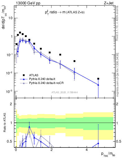 Plot of jj.pt_jj.m in 13000 GeV pp collisions