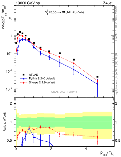 Plot of jj.pt_jj.m in 13000 GeV pp collisions