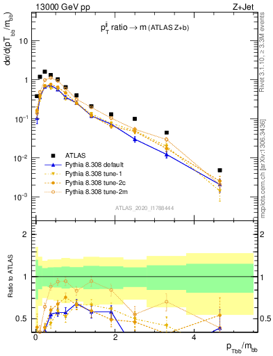 Plot of jj.pt_jj.m in 13000 GeV pp collisions