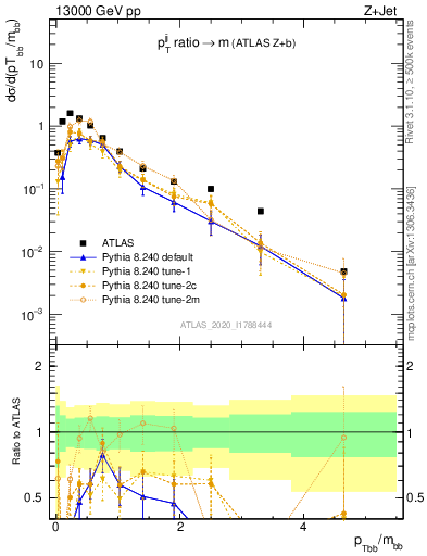 Plot of jj.pt_jj.m in 13000 GeV pp collisions