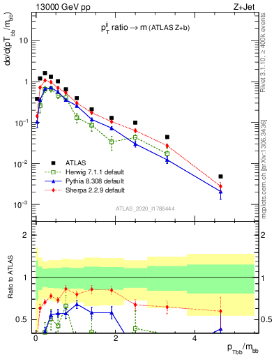 Plot of jj.pt_jj.m in 13000 GeV pp collisions