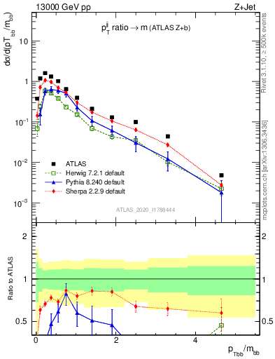 Plot of jj.pt_jj.m in 13000 GeV pp collisions