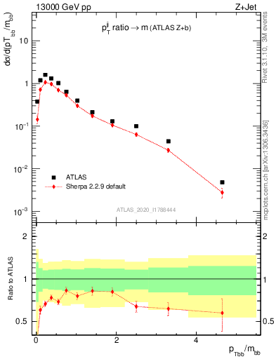 Plot of jj.pt_jj.m in 13000 GeV pp collisions