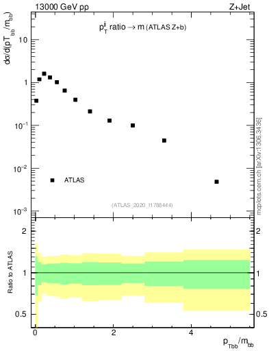 Plot of jj.pt_jj.m in 13000 GeV pp collisions