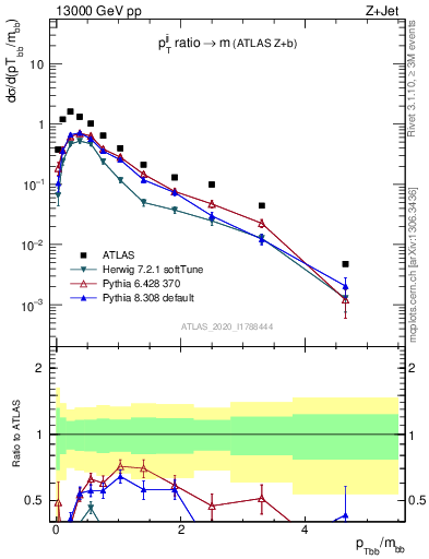 Plot of jj.pt_jj.m in 13000 GeV pp collisions