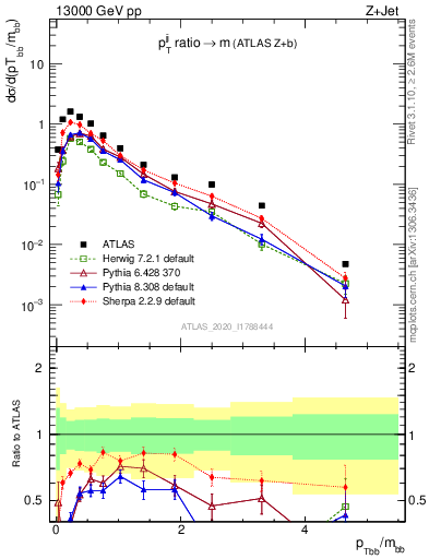 Plot of jj.pt_jj.m in 13000 GeV pp collisions