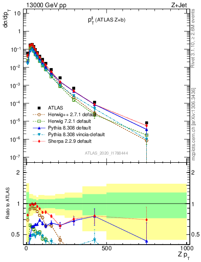 Plot of ll.pt in 13000 GeV pp collisions