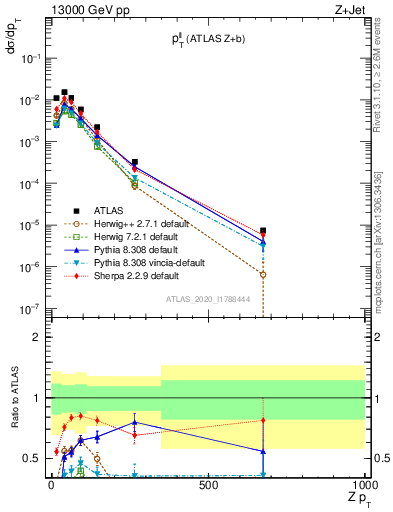 Plot of ll.pt in 13000 GeV pp collisions