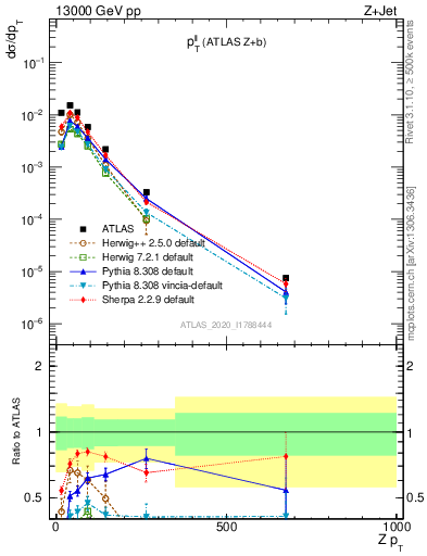 Plot of ll.pt in 13000 GeV pp collisions