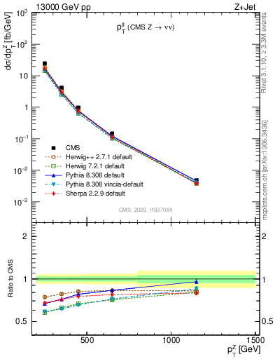 Plot of ll.pt in 13000 GeV pp collisions