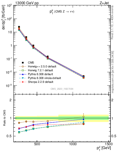 Plot of ll.pt in 13000 GeV pp collisions