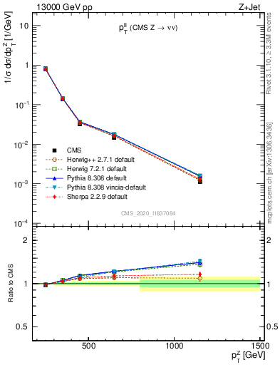 Plot of ll.pt in 13000 GeV pp collisions