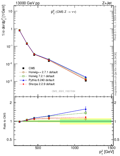 Plot of ll.pt in 13000 GeV pp collisions