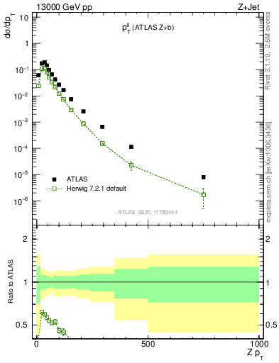 Plot of ll.pt in 13000 GeV pp collisions