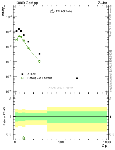 Plot of ll.pt in 13000 GeV pp collisions