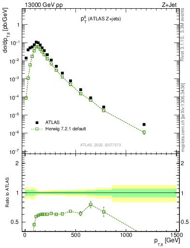 Plot of ll.pt in 13000 GeV pp collisions