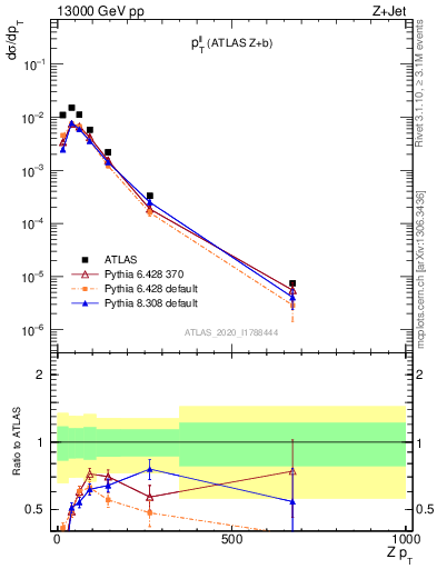 Plot of ll.pt in 13000 GeV pp collisions