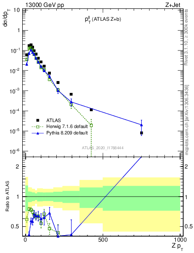 Plot of ll.pt in 13000 GeV pp collisions