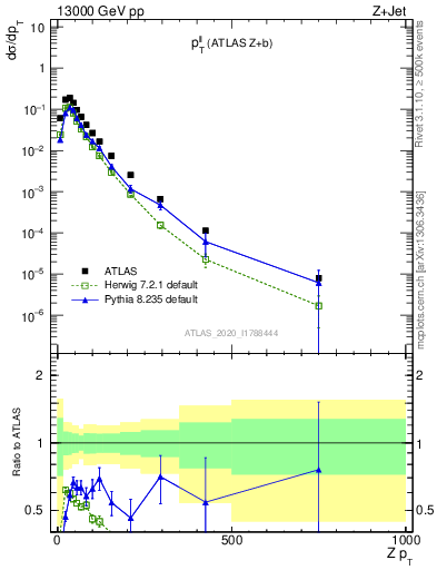 Plot of ll.pt in 13000 GeV pp collisions