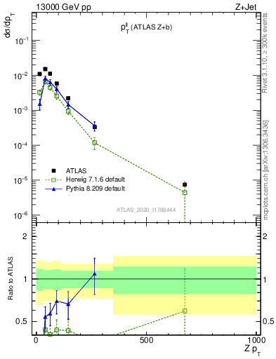 Plot of ll.pt in 13000 GeV pp collisions