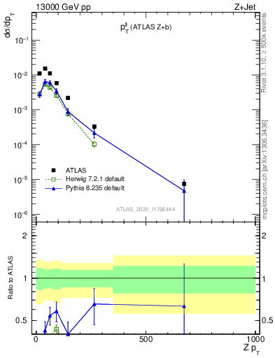 Plot of ll.pt in 13000 GeV pp collisions