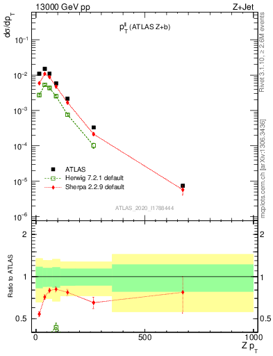 Plot of ll.pt in 13000 GeV pp collisions