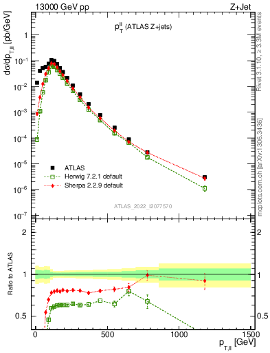 Plot of ll.pt in 13000 GeV pp collisions