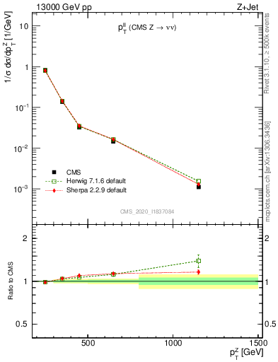 Plot of ll.pt in 13000 GeV pp collisions