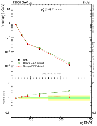 Plot of ll.pt in 13000 GeV pp collisions