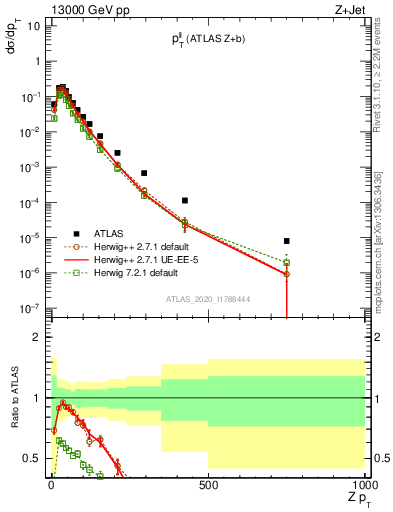 Plot of ll.pt in 13000 GeV pp collisions