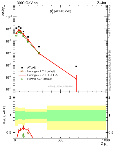 Plot of ll.pt in 13000 GeV pp collisions