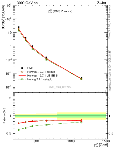 Plot of ll.pt in 13000 GeV pp collisions