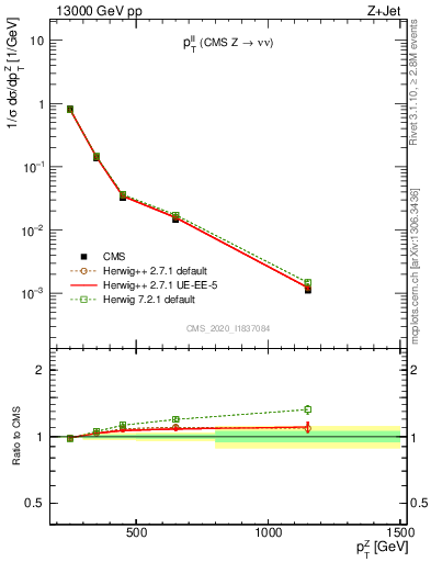 Plot of ll.pt in 13000 GeV pp collisions