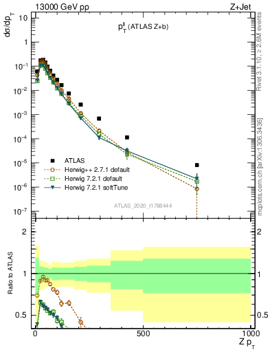 Plot of ll.pt in 13000 GeV pp collisions